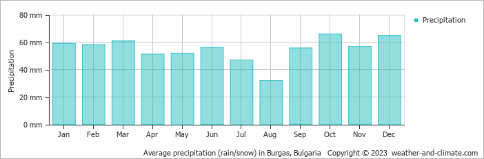 Average precipitation (rain/snow) in Burgas, Bulgaria   Copyright © 2009 www.weather-and-climate.com  