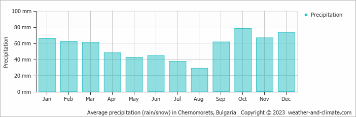 Average monthly rainfall, snow, precipitation in Chernomorets, Bulgaria