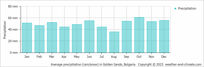 Average monthly rainfall, snow, precipitation in Golden Sands, Bulgaria