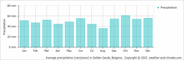 Average precipitation (rain/snow) in Golden Sands, Bulgaria   Copyright © 2009 www.weather-and-climate.com  
