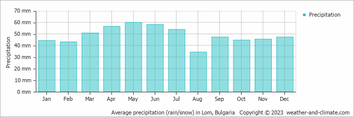 Average precipitation (rain/snow) in Lom, Bulgaria   Copyright © 2009 www.weather-and-climate.com  