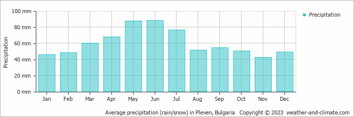 Average precipitation (rain/snow) in Pleven, Bulgaria   Copyright © 2009 www.weather-and-climate.com  