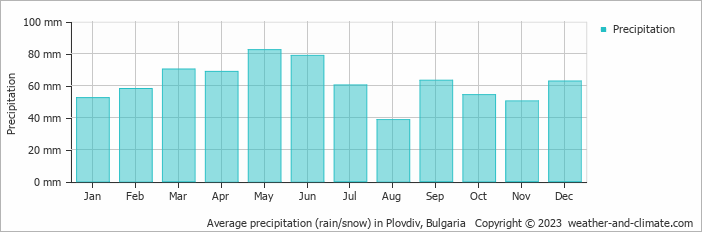 Average precipitation (rain/snow) in Plovdiv, Bulgaria   Copyright © 2009 www.weather-and-climate.com  
