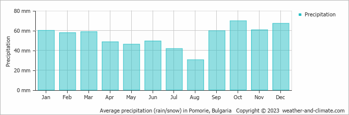 Average monthly rainfall, snow, precipitation in Pomorie, Bulgaria