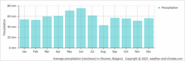 Average precipitation (rain/snow) in Shumen, Bulgaria   Copyright © 2009 www.weather-and-climate.com  