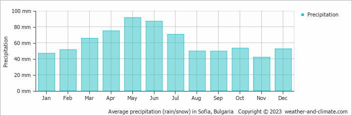 Average monthly rainfall, snow, precipitation in Sofia, Bulgaria