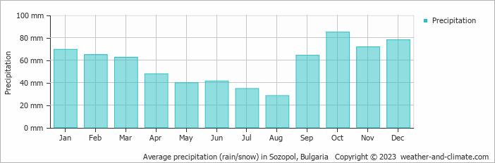 Average monthly rainfall, snow, precipitation in Sozopol, Bulgaria
