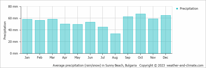 Average precipitation (rain/snow) in Sunny Beach, Bulgaria   Copyright © 2009 www.weather-and-climate.com  