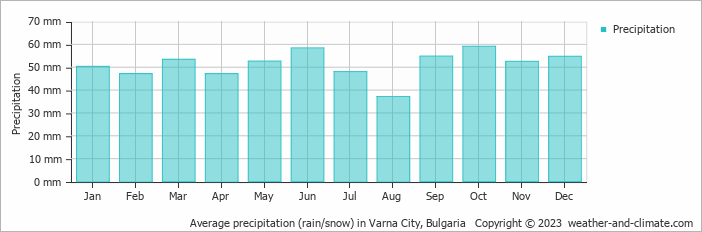 Average monthly rainfall, snow, precipitation in Varna City, Bulgaria