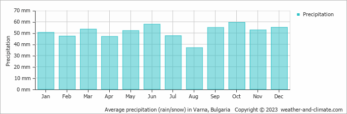 Average precipitation (rain/snow) in Varna, Bulgaria   Copyright © 2009 www.weather-and-climate.com  