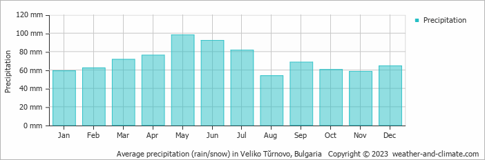 Average monthly rainfall, snow, precipitation in Veliko Tŭrnovo, Bulgaria