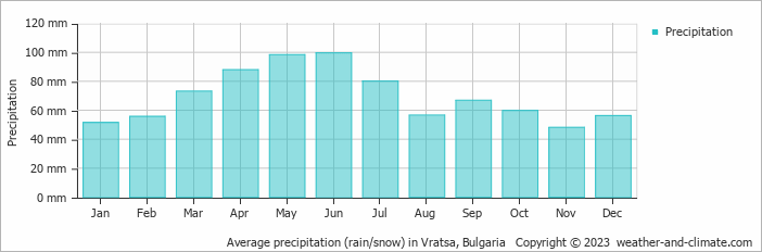 Average precipitation (rain/snow) in Vratza, Bulgaria   Copyright © 2009 www.weather-and-climate.com  