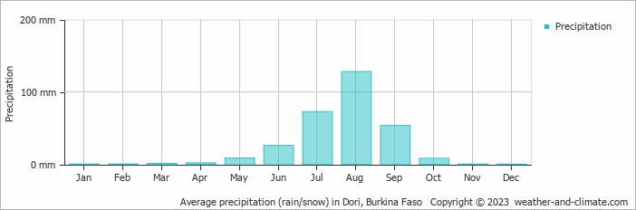 Average precipitation (rain/snow) in Dori, Burkina Faso   Copyright © 2009 www.weather-and-climate.com  