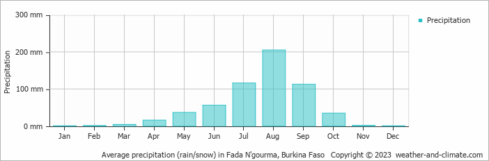 Average precipitation (rain/snow) in Fada N'gourma, Burkina Faso   Copyright © 2009 www.weather-and-climate.com  