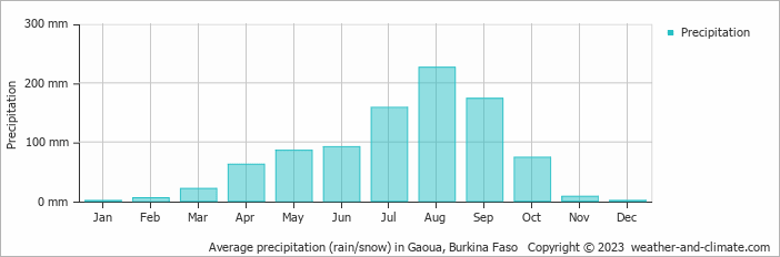 Average precipitation (rain/snow) in Gaoua, Burkina Faso   Copyright © 2009 www.weather-and-climate.com  