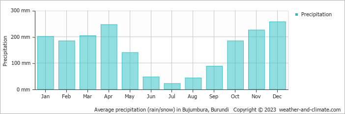 Average precipitation (rain/snow) in Bujumbura, Burundi   Copyright © 2009 www.weather-and-climate.com  