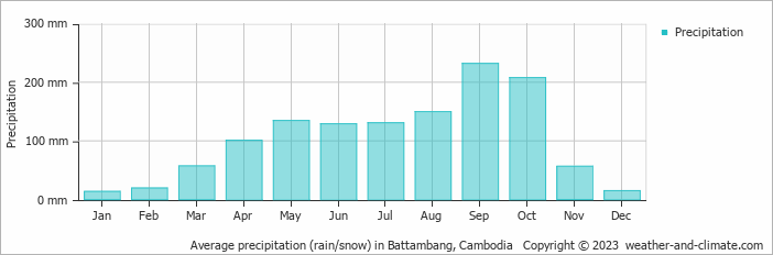 Average monthly rainfall, snow, precipitation in Battambang, Cambodia
