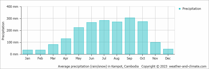 Average monthly rainfall, snow, precipitation in Kampot, Cambodia