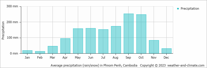 Average monthly rainfall, snow, precipitation in Phnom Penh, 