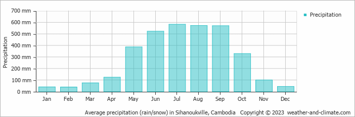 Average monthly rainfall, snow, precipitation in Sihanoukville, Cambodia