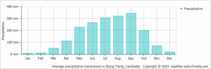 Average monthly rainfall, snow, precipitation in Stung Treng, Cambodia