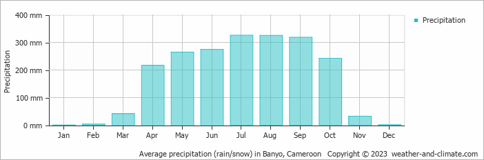Average precipitation (rain/snow) in Banyo, Cameroon   Copyright © 2013 www.weather-and-climate.com  