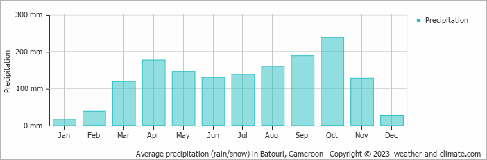 Average precipitation (rain/snow) in Batouri, Cameroon   Copyright © 2013 www.weather-and-climate.com  