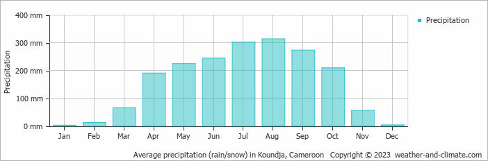 Average precipitation (rain/snow) in Koundja, Cameroon   Copyright © 2009 www.weather-and-climate.com  