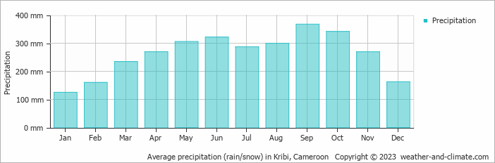Average precipitation (rain/snow) in Kribi, Cameroon   Copyright © 2013 www.weather-and-climate.com  