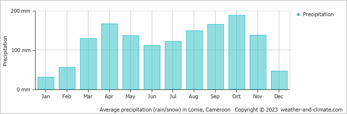 Average precipitation (rain/snow) in Lomie, Cameroon   Copyright © 2013 www.weather-and-climate.com  