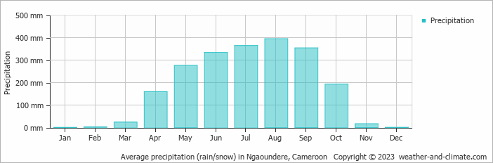 Average precipitation (rain/snow) in Ngaoundere, Cameroon   Copyright © 2009 www.weather-and-climate.com  
