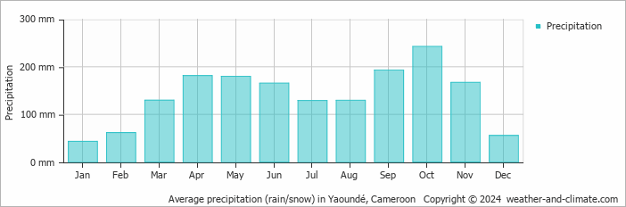 Average precipitation (rain/snow) in Yaounde, Cameroon   Copyright © 2009 www.weather-and-climate.com  
