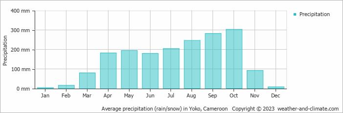 Average precipitation (rain/snow) in Yoko, Cameroon   Copyright © 2009 www.weather-and-climate.com  