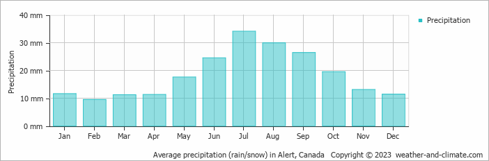 Average precipitation (rain/snow) in Alert, Canada   Copyright © 2009 www.weather-and-climate.com  