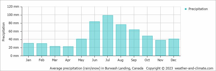 Average precipitation (rain/snow) in Burwash, Canada   Copyright © 2009 www.weather-and-climate.com  