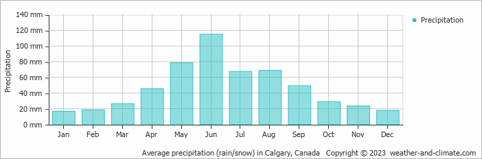 Average precipitation (rain/snow) in Calgary, Canada   Copyright © 2009 www.weather-and-climate.com  