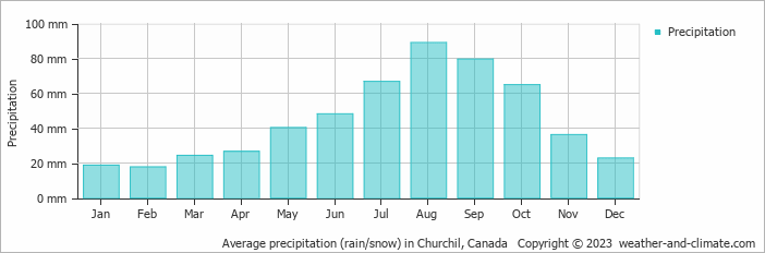 Average monthly rainfall, snow, precipitation in Churchil, Canada