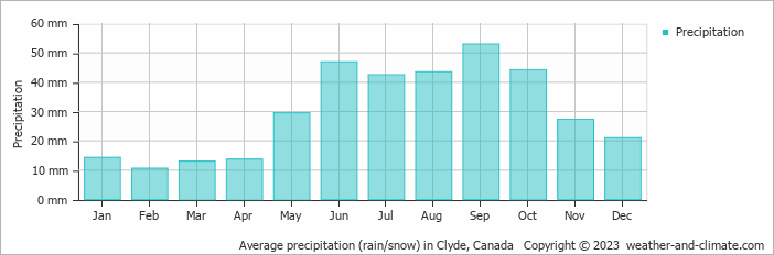 Average monthly rainfall, snow, precipitation in Clyde, Canada