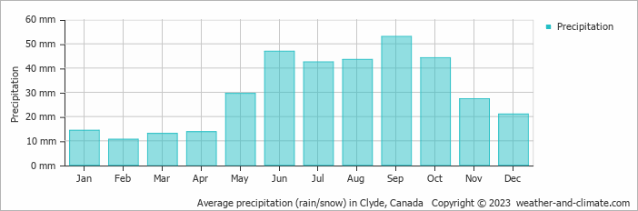 Average precipitation (rain/snow) in Clyde, Canada   Copyright © 2009 www.weather-and-climate.com  