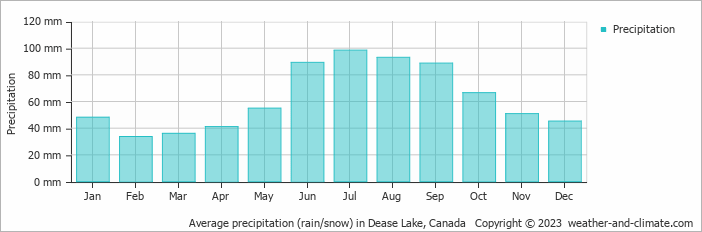 Average monthly rainfall, snow, precipitation in Dease Lake, Canada