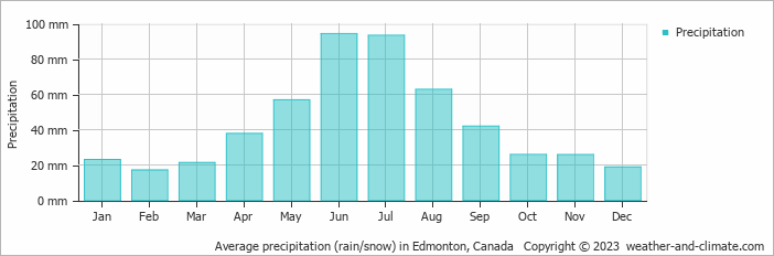 Average monthly rainfall, snow, precipitation in Edmonton, Canada