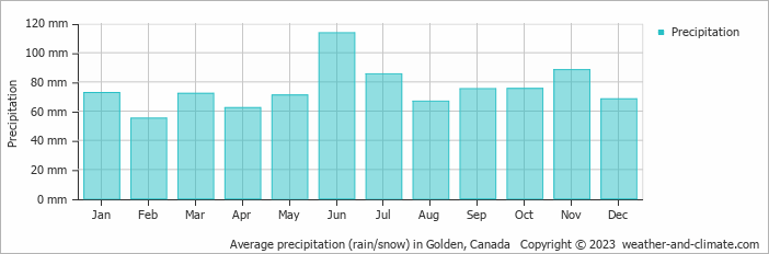 Average monthly rainfall, snow, precipitation in Golden, Canada