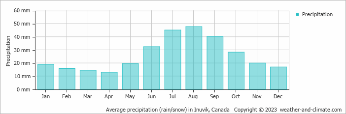 Average precipitation (rain/snow) in Inuvik, Canada   Copyright © 2009 www.weather-and-climate.com  