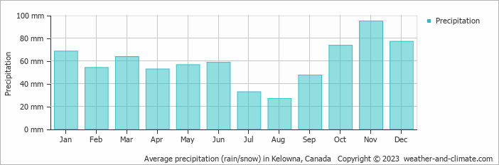 Average monthly rainfall, snow, precipitation in Kelowna, Canada
