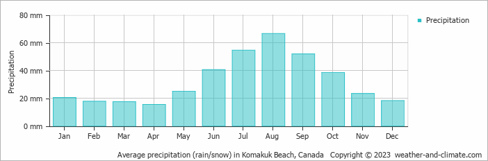 Average monthly rainfall, snow, precipitation in Komakuk Beach, Canada