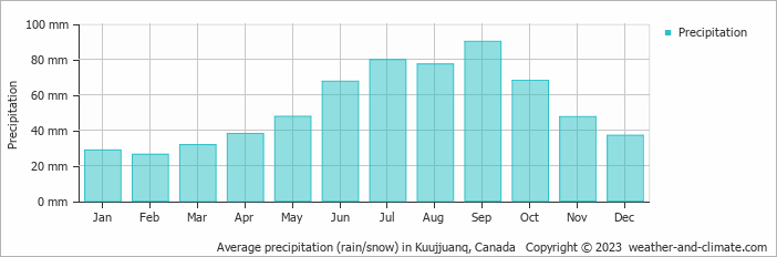 Average precipitation (rain/snow) in Kuujjuanq, Canada   Copyright © 2009 www.weather-and-climate.com  