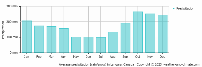 Average monthly rainfall, snow, precipitation in Langara, Canada