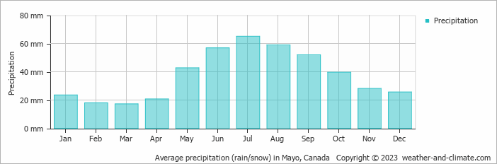 Average monthly rainfall, snow, precipitation in Mayo, Canada