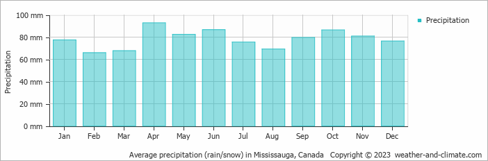 Average monthly rainfall, snow, precipitation in Mississauga, Canada