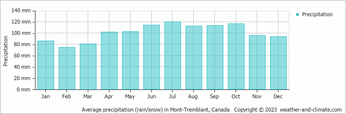 Average monthly rainfall, snow, precipitation in Mont-Tremblant, Canada